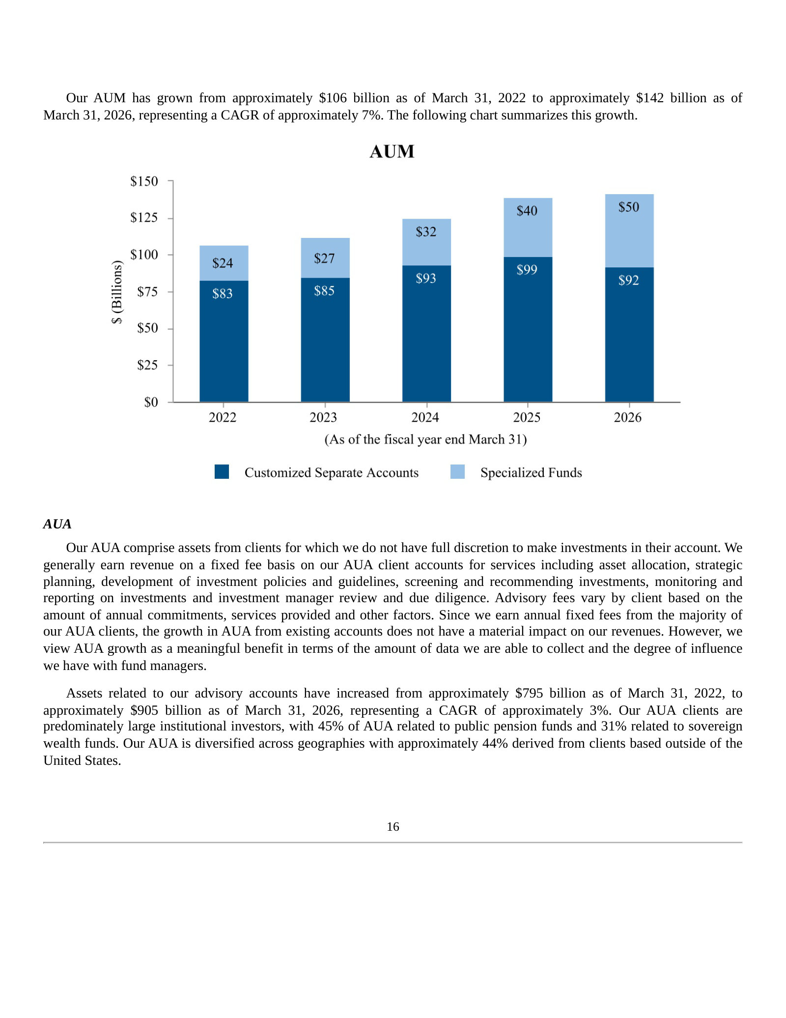 AUM growth FY2022–FY2026: specialized funds ($24B→$50B) now rival customized separate accounts.