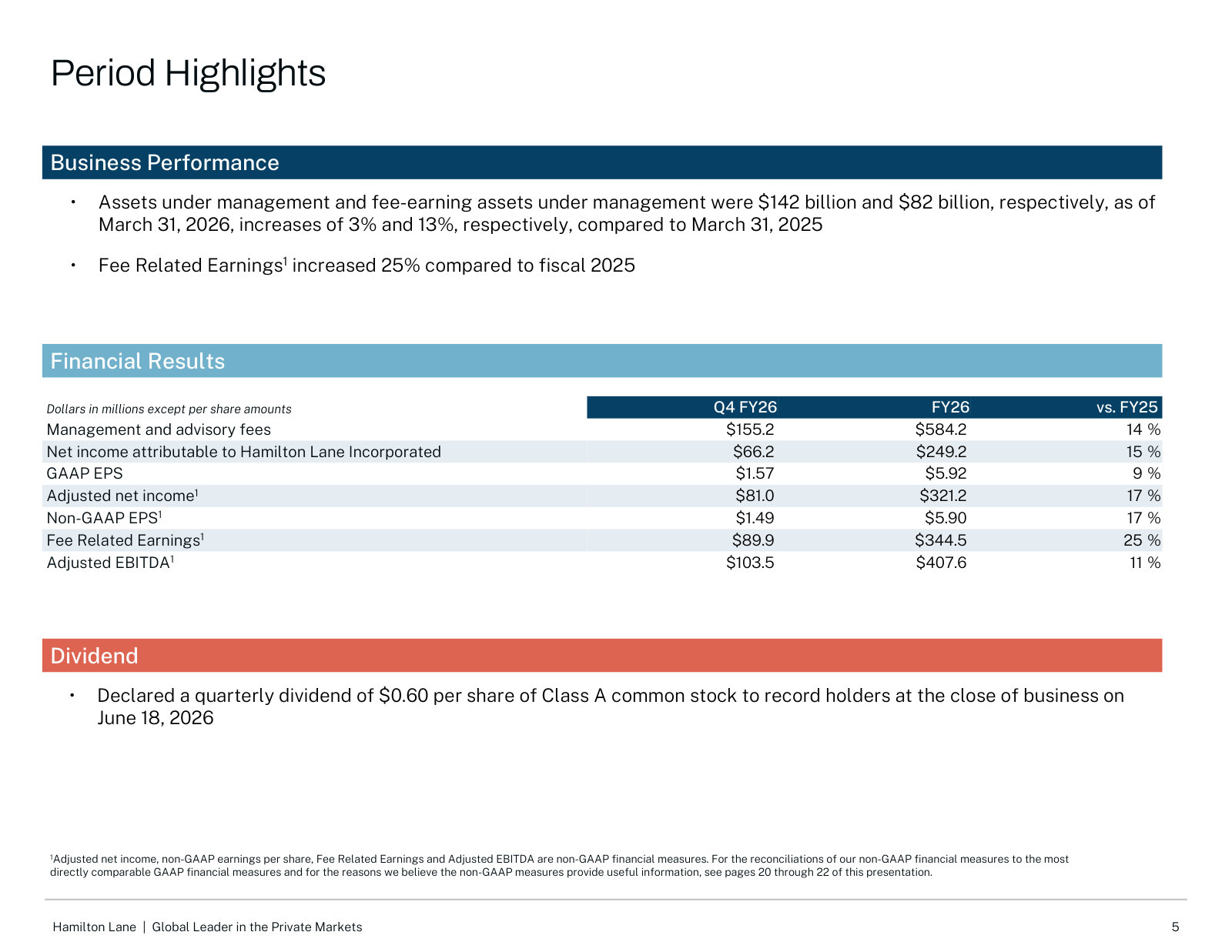 The full-year scorecard in one table: $142B AUM / $82B fee-earning AUM, management fees, EPS, Fee Related Earnings and Adjusted EBITDA.