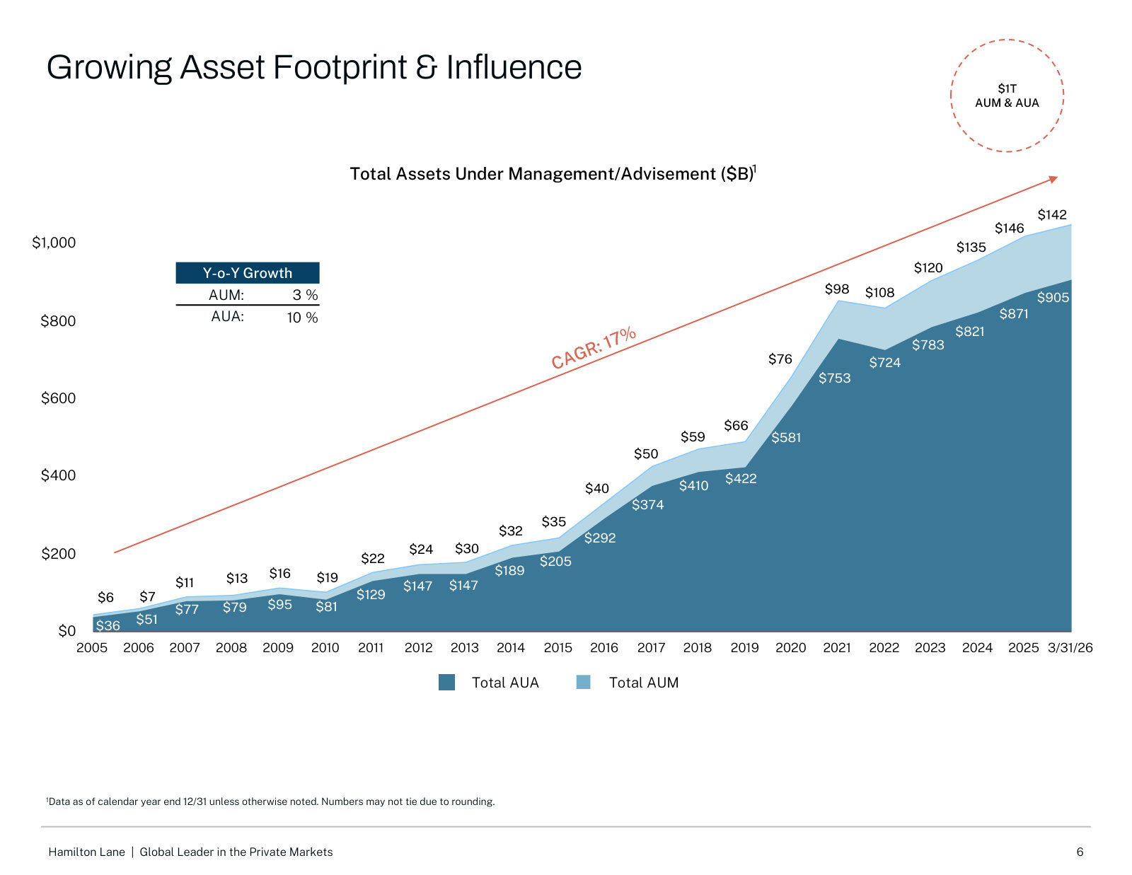 AUM plus advisory assets from $6B in 2005 toward $1T, a 17% CAGR — the single clearest picture of the firm's scale and trajectory.
