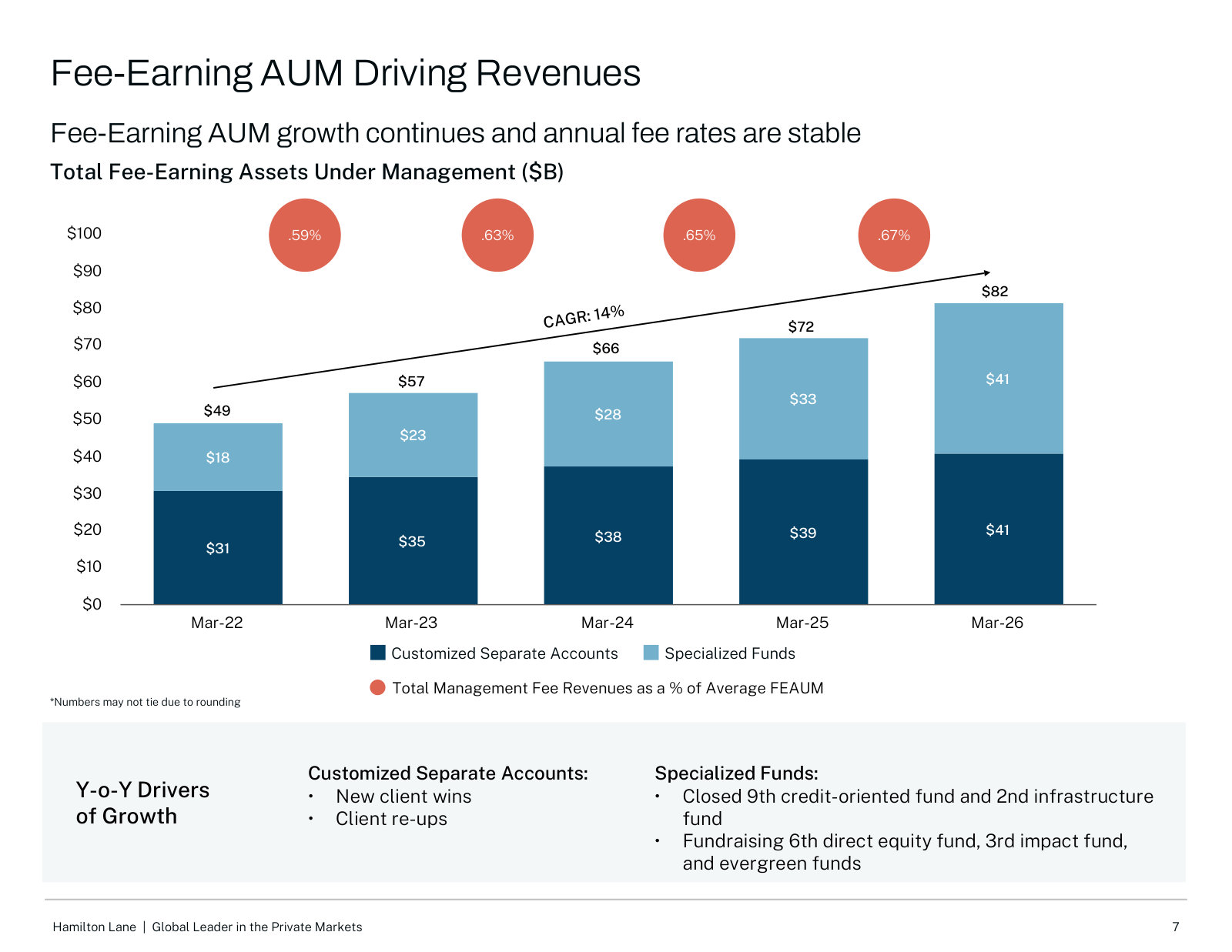 Fee-earning AUM split into Customized Separate Accounts and Specialized Funds, with the management-fee rate on average FEAUM rising from .59% to .67%.