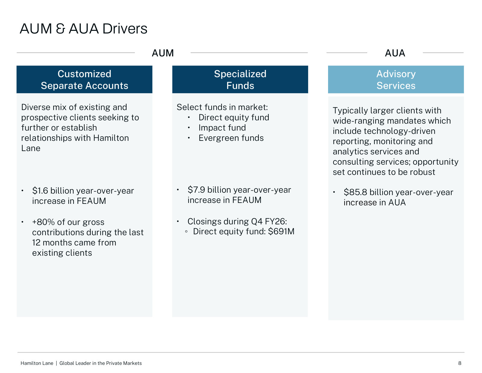 The business explained: the three revenue lines — Customized Separate Accounts, Specialized Funds and Advisory Services — and what drives each.