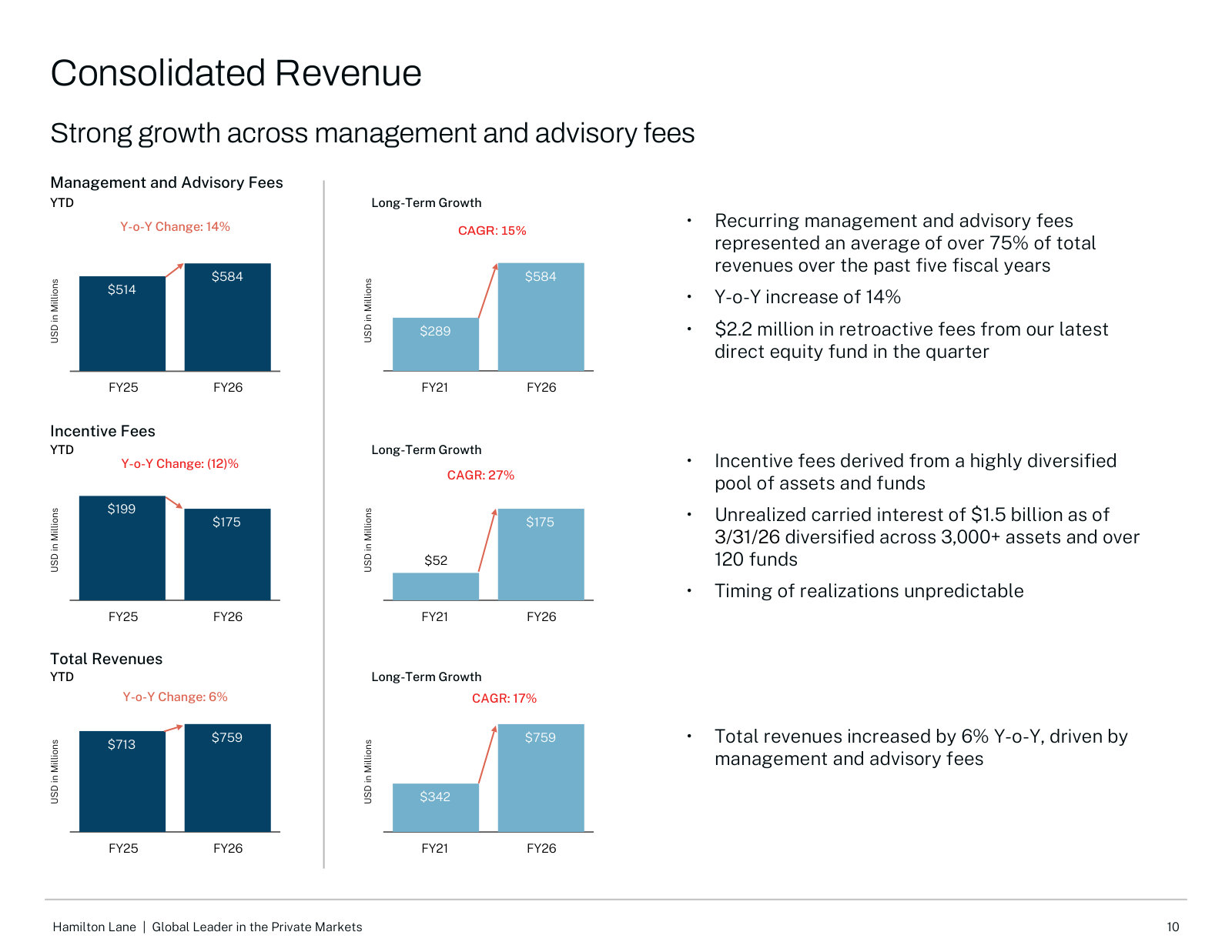 Revenue mix and durability: recurring management and advisory fees are 75%+ of revenue; incentive fees are lumpier carry off 120+ funds.