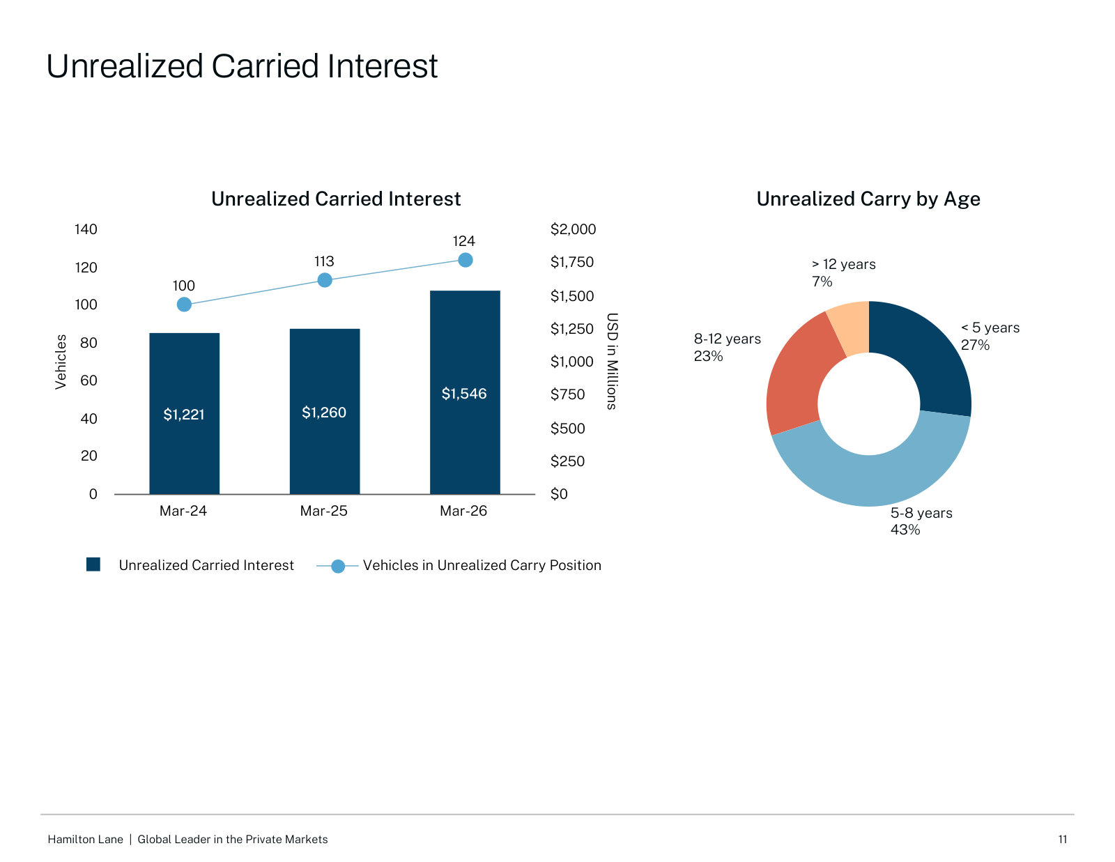 Unrealized carried interest of $1.5B across 100+ vehicles, aged by vintage — the store of future incentive income and its timing risk.