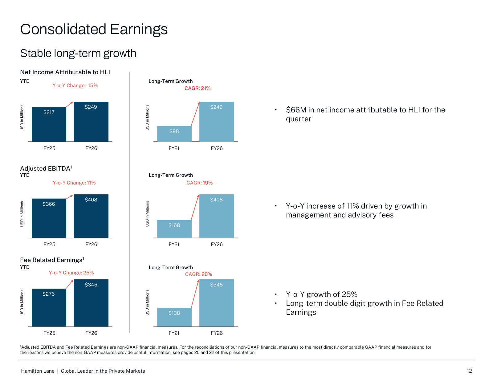 Net income, Adjusted EBITDA and Fee Related Earnings, current year versus prior and versus FY21 — the long-run earnings-growth record.