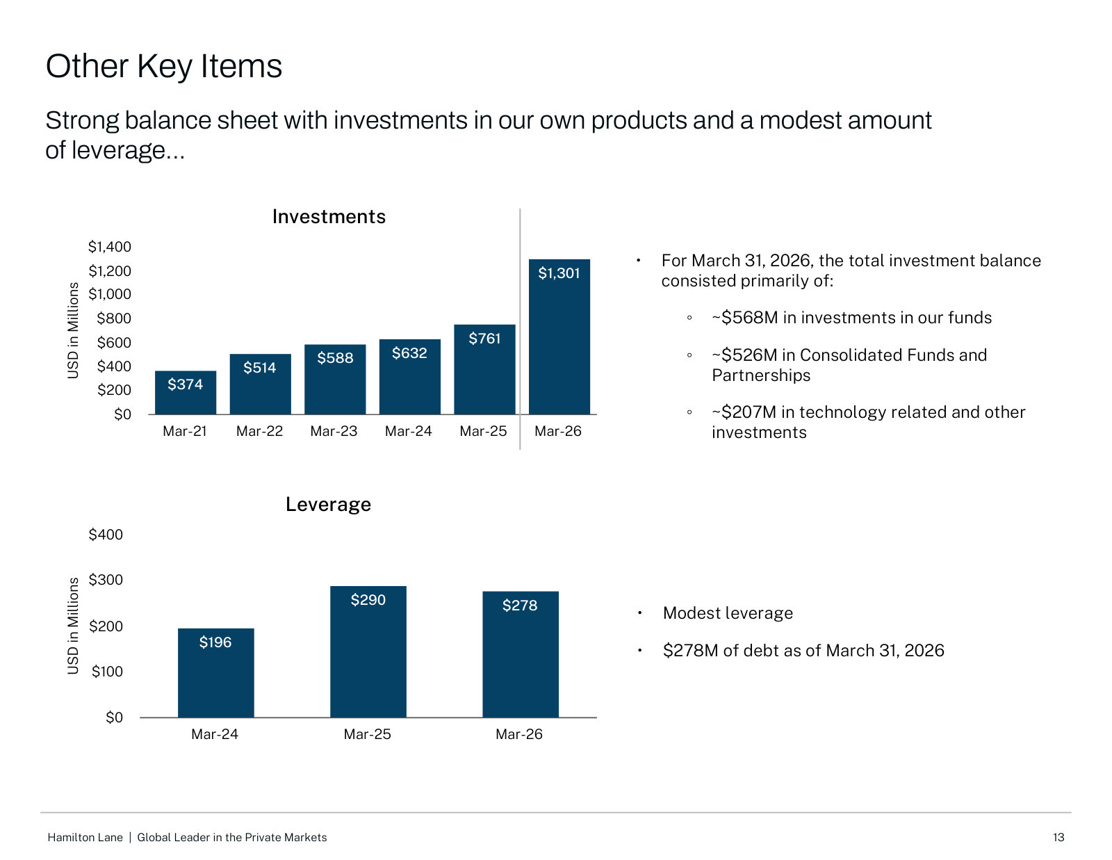 Balance sheet: $1.3B invested largely in the firm's own funds against only $278M of debt — how HLI co-invests alongside clients.